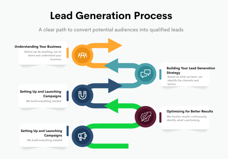 Lead Generation Process Works